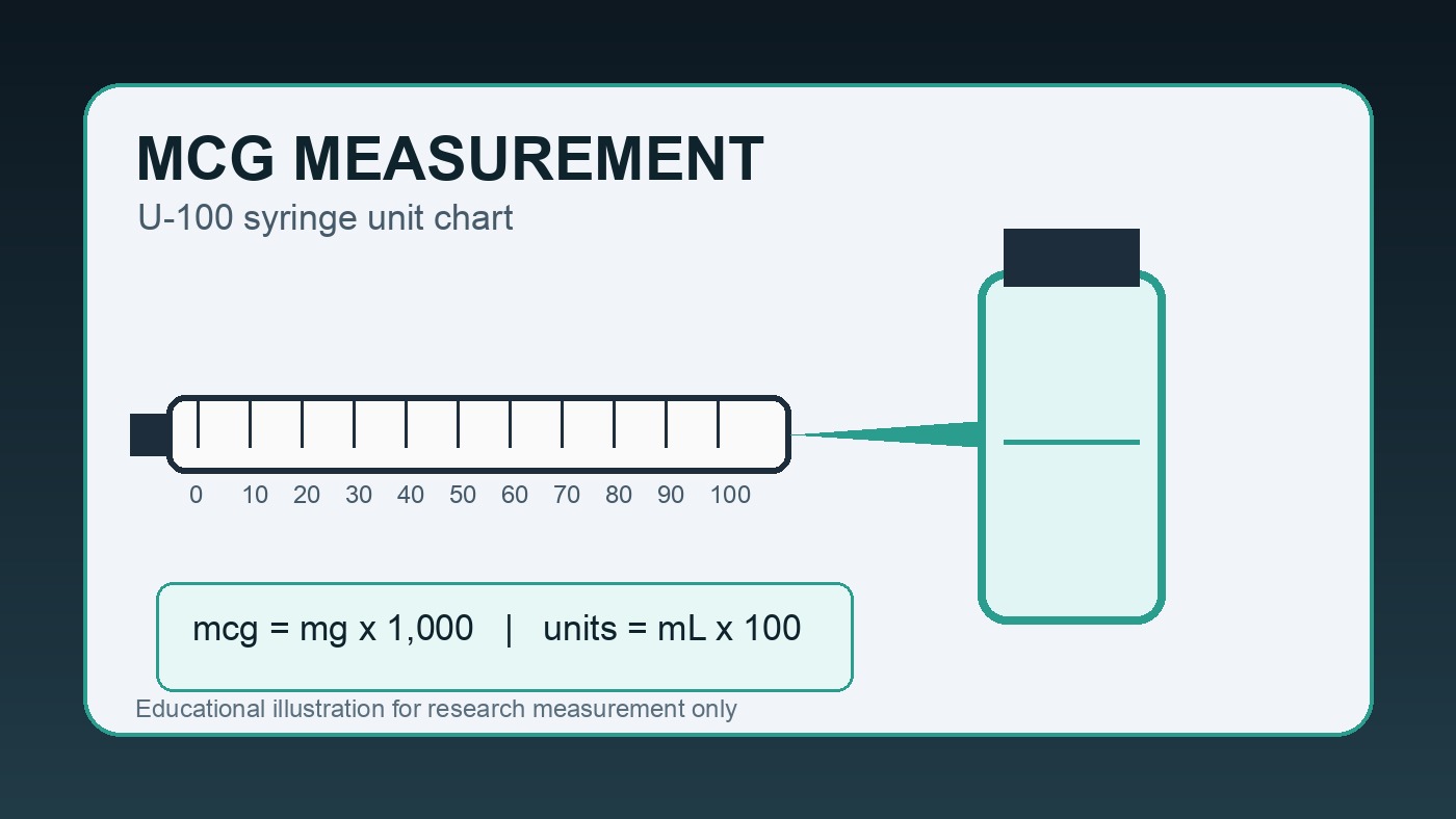 how to measure peptides in mcg with U-100 syringe chart