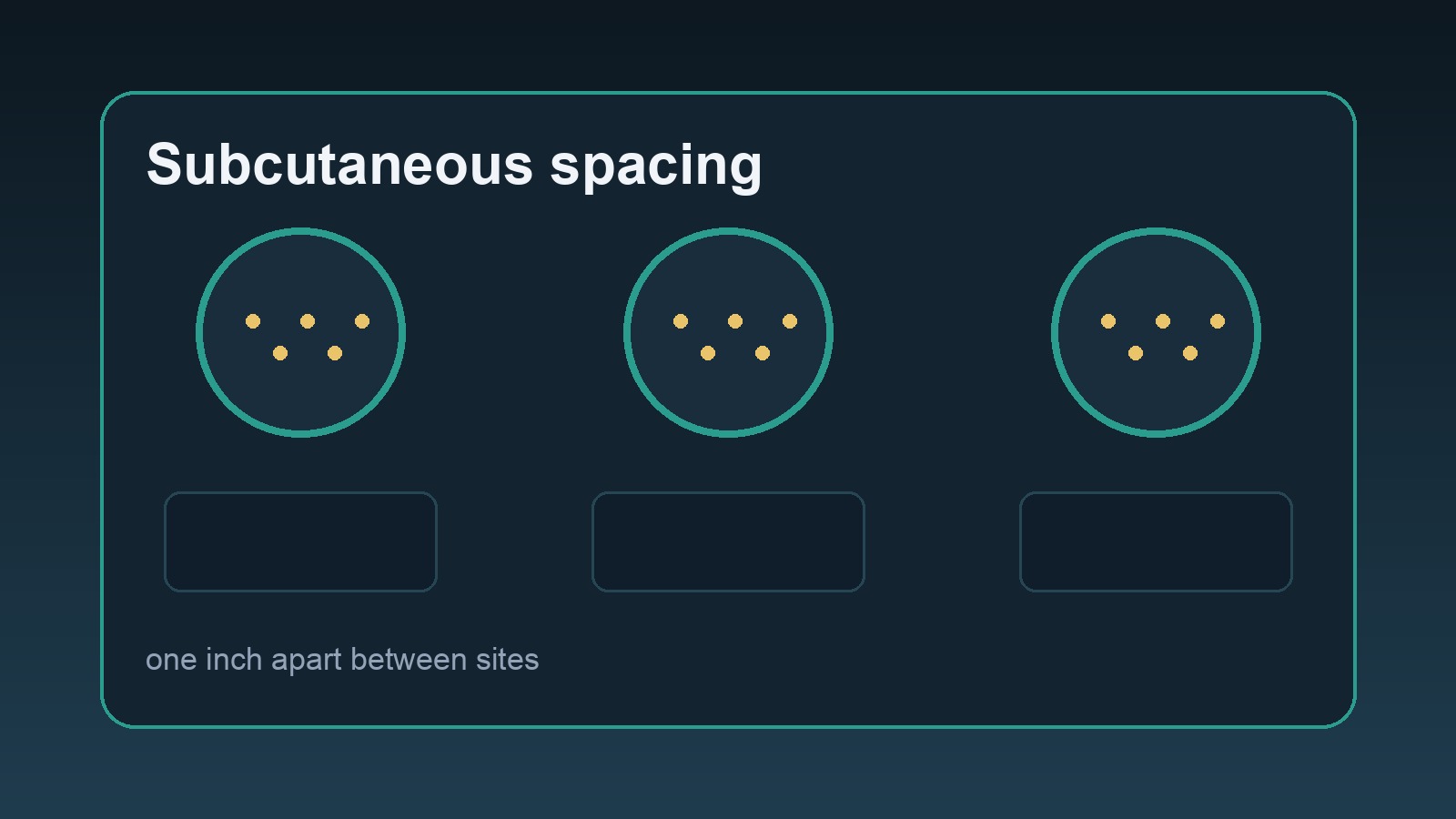 subcutaneous injection spacing example for peptide injection site rotation